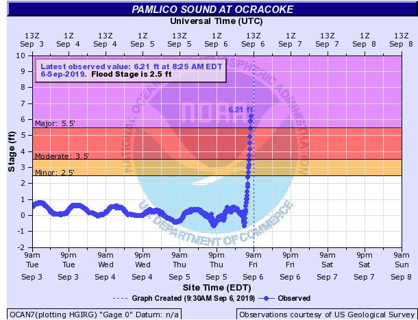 Storm surge for Pamlico Sound at Ocracoke